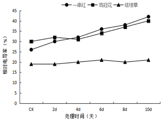园林植物结缕草、鸡冠花、一串红幼苗对干旱胁迫的生理响应