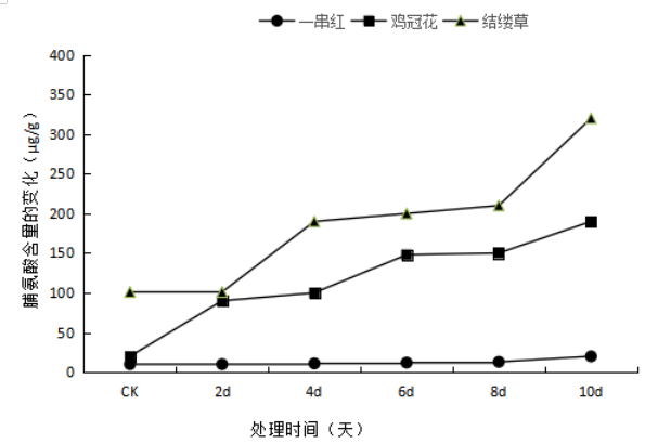 园林植物结缕草、鸡冠花、一串红幼苗对干旱胁迫的生理响应