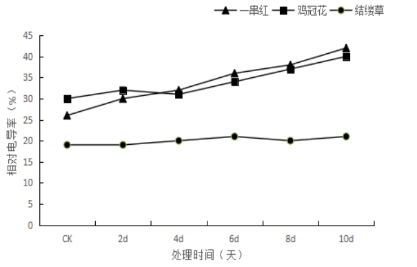园林植物结缕草、鸡冠花、一串红幼苗对干旱胁迫的生理响应