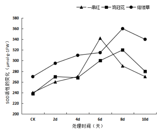 园林植物结缕草、鸡冠花、一串红幼苗对干旱胁迫的生理响应