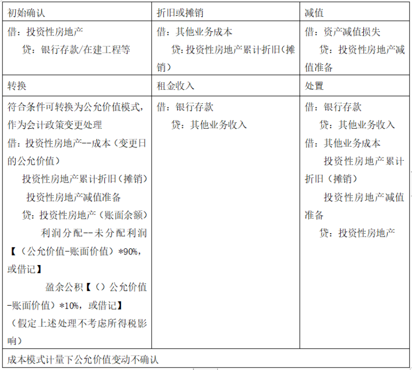 投资性房地产两种后续计量模式的比较与分析