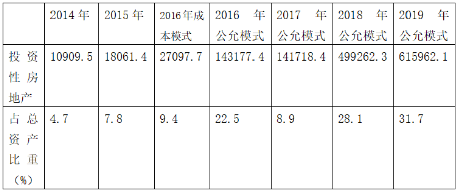 投资性房地产两种后续计量模式的比较与分析