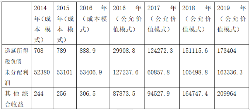 投资性房地产两种后续计量模式的比较与分析
