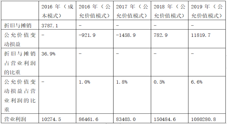 投资性房地产两种后续计量模式的比较与分析