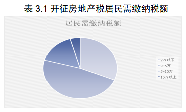 开征房地产税对居民消费水平影响研究——以浙江省为例