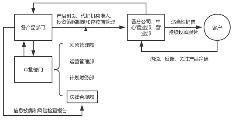 中信建投湖南分公司理财产品业务内部控制改进研究