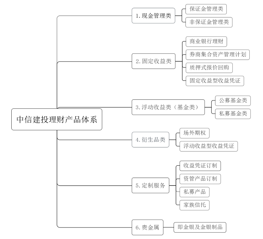 中信建投湖南分公司理财产品业务内部控制改进研究