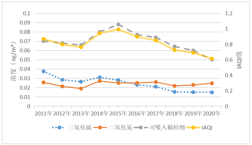 内蒙古城市环境空气质量特征分析