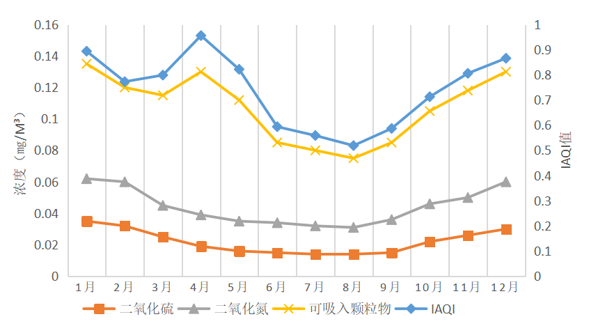 内蒙古城市环境空气质量特征分析