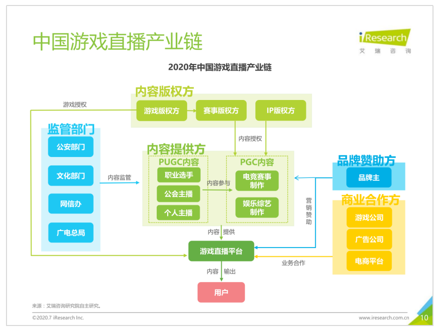 手游类型对相关游戏直播的影响的研究