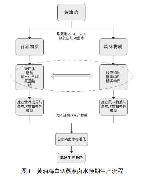 不同蒸煮次数对黄油鸡蒸煮卤水中营养与风味物质的影响研究