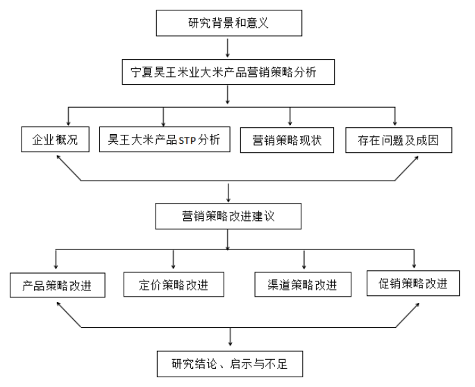 宁夏昊王米业大米产品营销策略研究