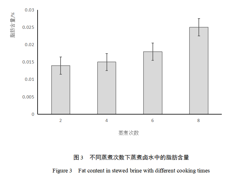 不同蒸煮次数对黄油鸡蒸煮卤水中营养与风味物质的影响研究