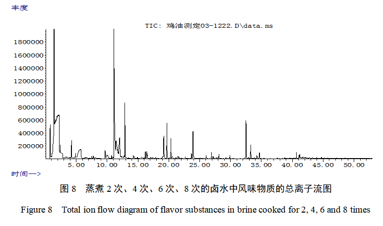 不同蒸煮次数对黄油鸡蒸煮卤水中营养与风味物质的影响研究