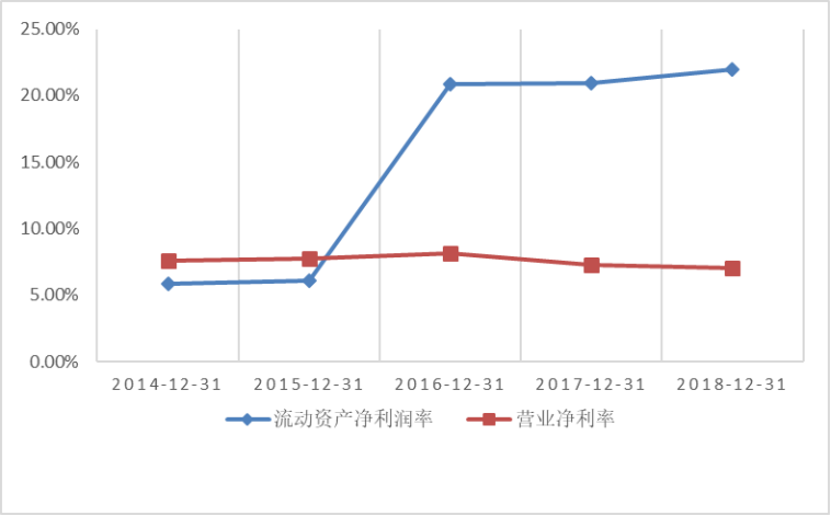 物流上市公司营运资金管理绩效评价研究