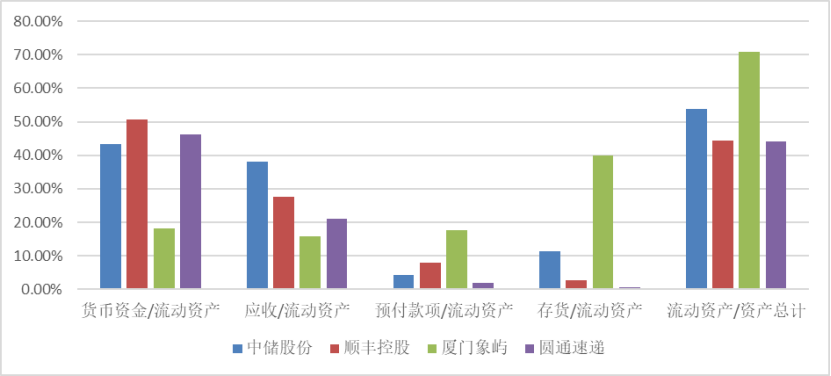 物流上市公司营运资金管理绩效评价研究