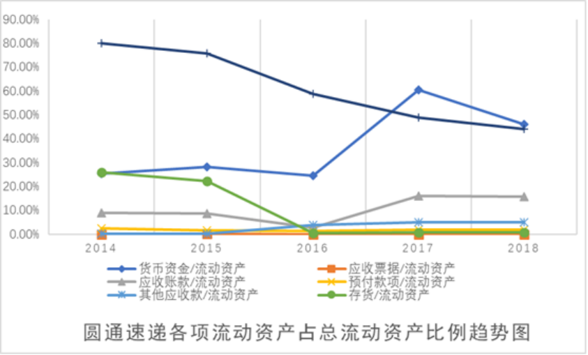 物流上市公司营运资金管理绩效评价研究