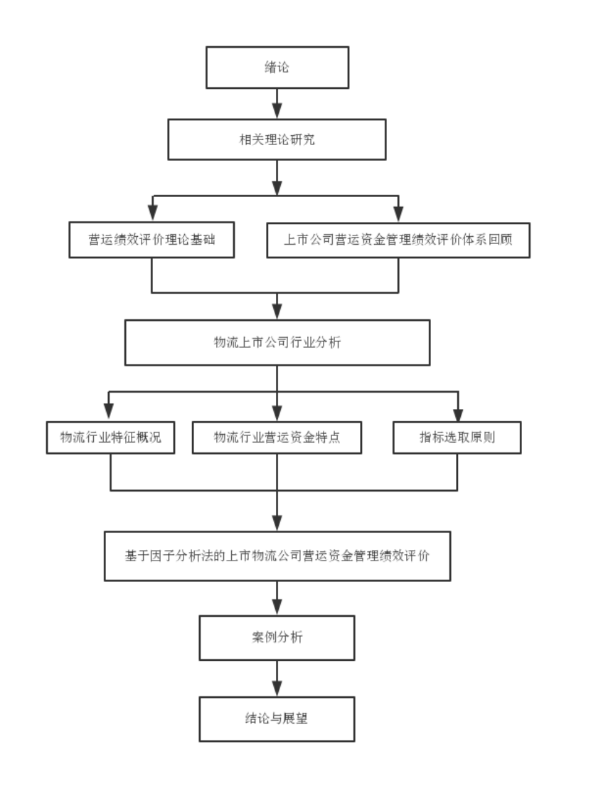 物流上市公司营运资金管理绩效评价研究