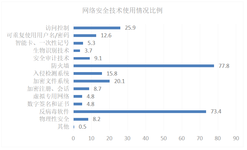 计算机网络安全与防范技术探讨