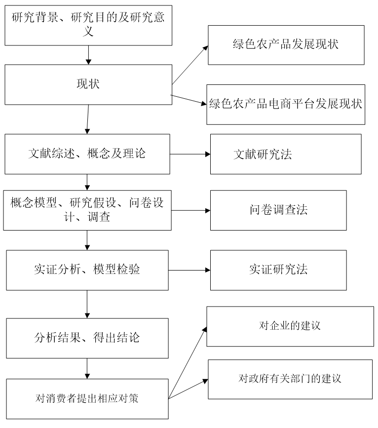 B2C电子商务模式消费者网购绿色农产品行为研究