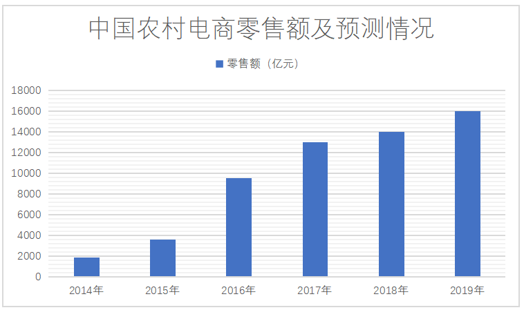 农村电子商务技术扩散影响因素分析