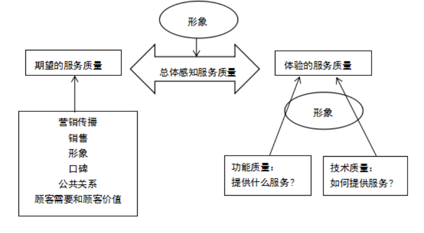 顾客感知服务对酒店服务满意度的影响研究