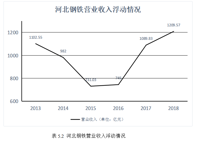供给侧改革下钢铁企业财务投资战略风险分析--以河北钢铁为例