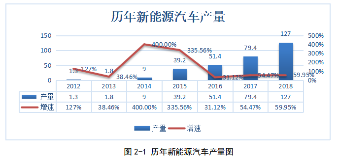 比亚迪汽车投资战略研究