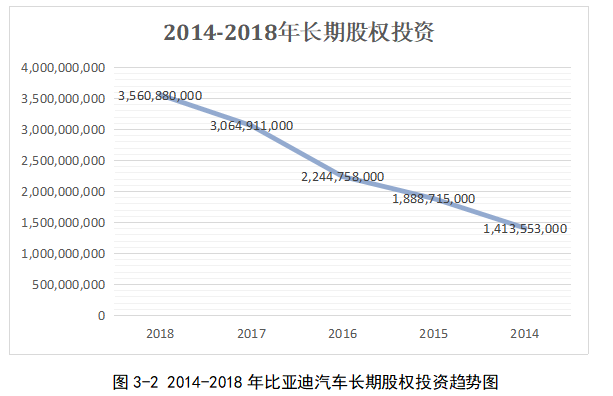 比亚迪汽车投资战略研究