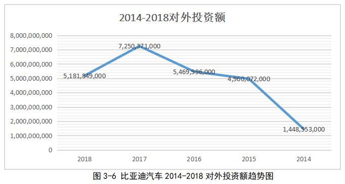 比亚迪汽车投资战略研究