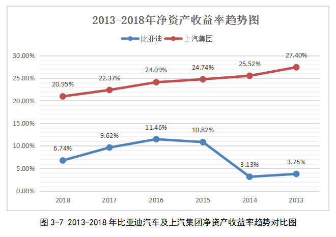 比亚迪汽车投资战略研究