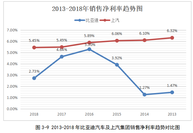 比亚迪汽车投资战略研究