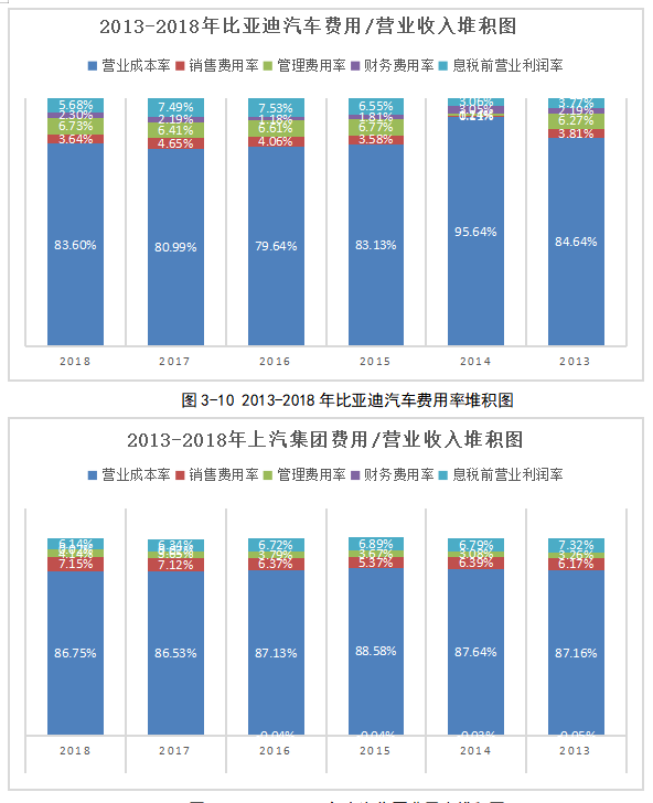 比亚迪汽车投资战略研究