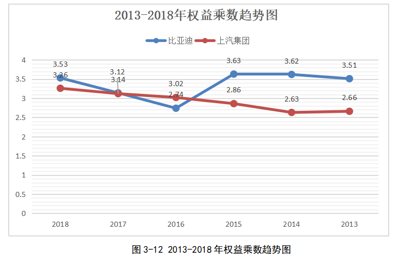 比亚迪汽车投资战略研究