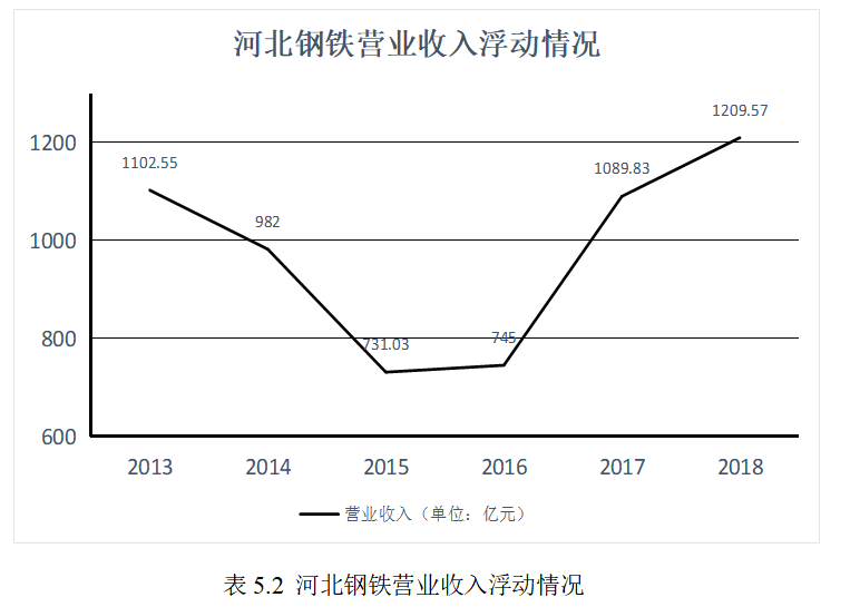 供给侧改革下钢铁企业财务投资战略风险分析——以河北钢铁为例