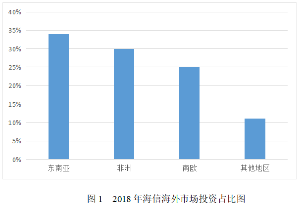 海信电器境外投资战略分析
