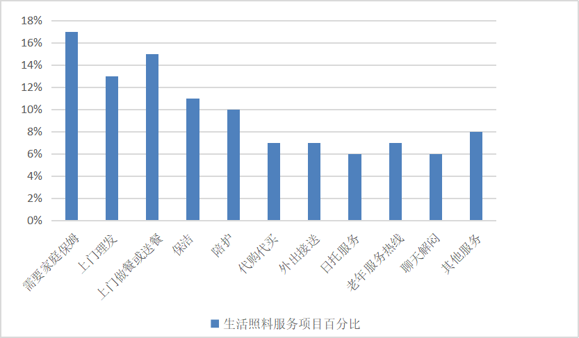广州市黄埔区省电社区养老服务体系的问题及完善对策