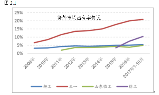 柳工集团投资战略问题