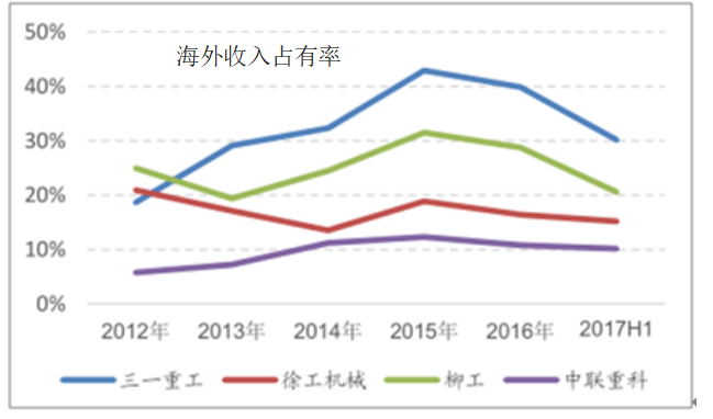 柳工集团投资战略问题