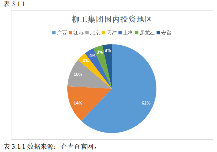 柳工集团投资战略问题