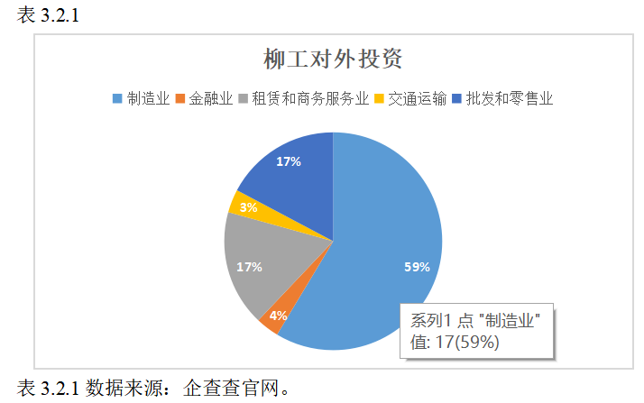 柳工集团投资战略问题