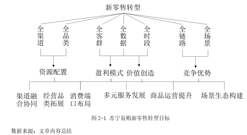 新零售转型背景下的苏宁易购投资战略研究