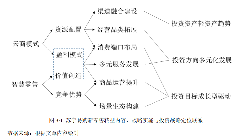 新零售转型背景下的苏宁易购投资战略研究