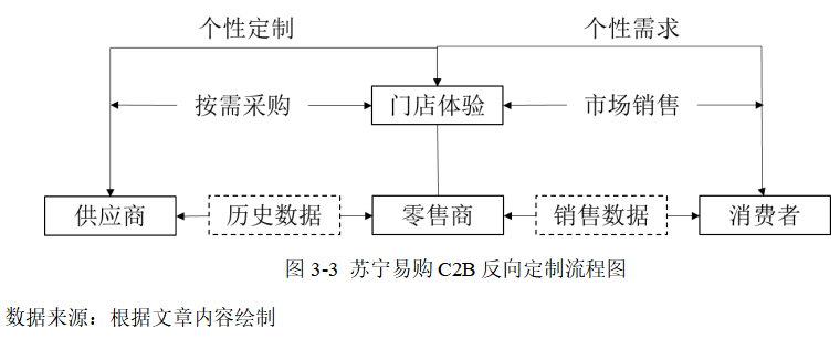 新零售转型背景下的苏宁易购投资战略研究