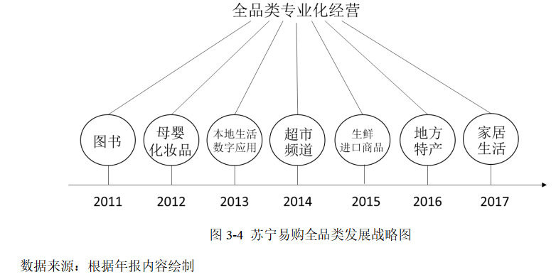 新零售转型背景下的苏宁易购投资战略研究