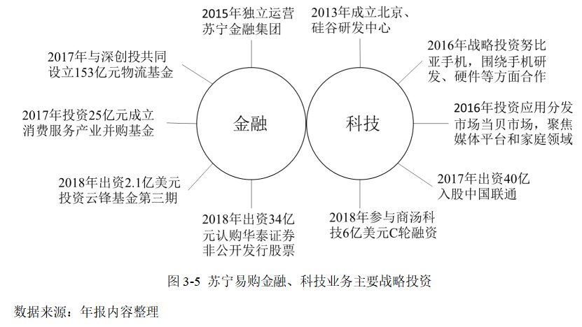 新零售转型背景下的苏宁易购投资战略研究