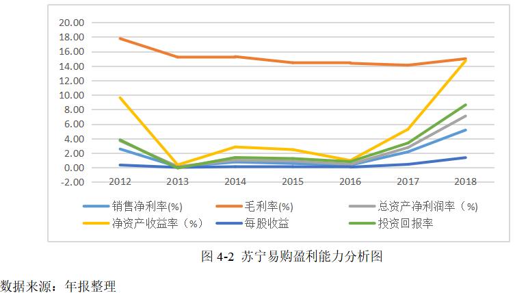 新零售转型背景下的苏宁易购投资战略研究
