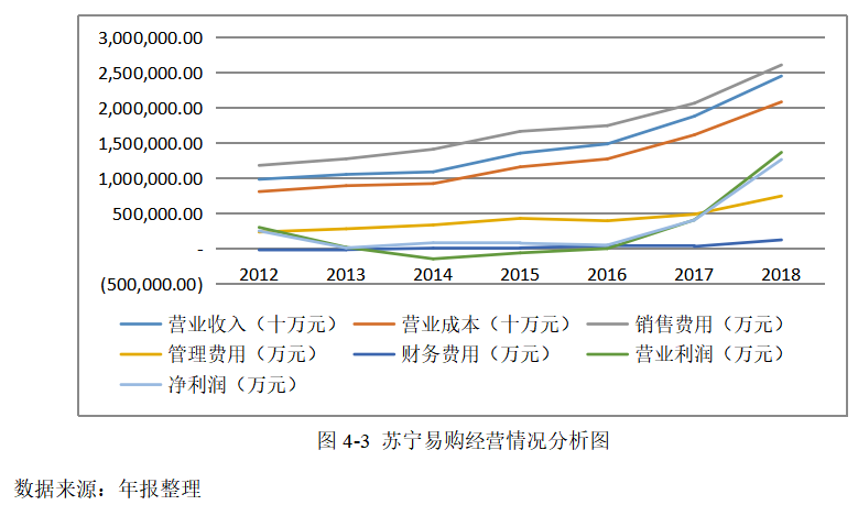 新零售转型背景下的苏宁易购投资战略研究