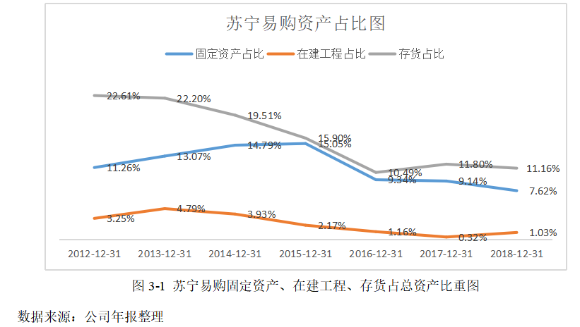 新零售转型背景下的苏宁易购投资战略研究