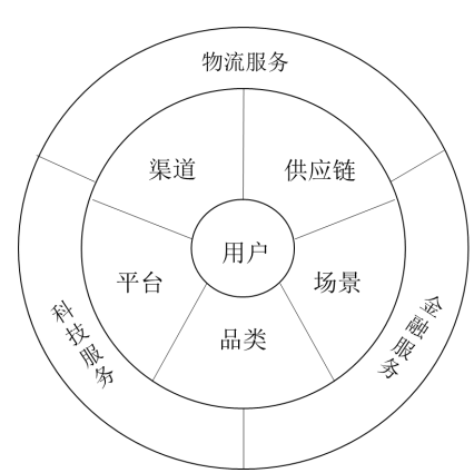 新零售转型背景下的苏宁易购投资战略研究